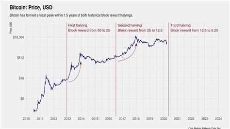 халвинг btc